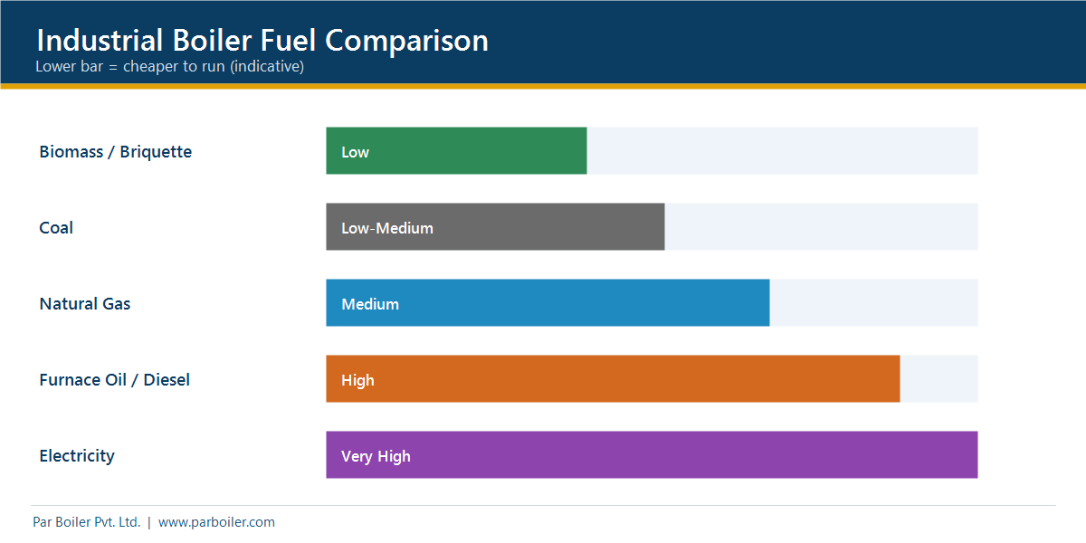 Industrial boiler fuel comparison chart for biomass, coal, gas, oil and electricity