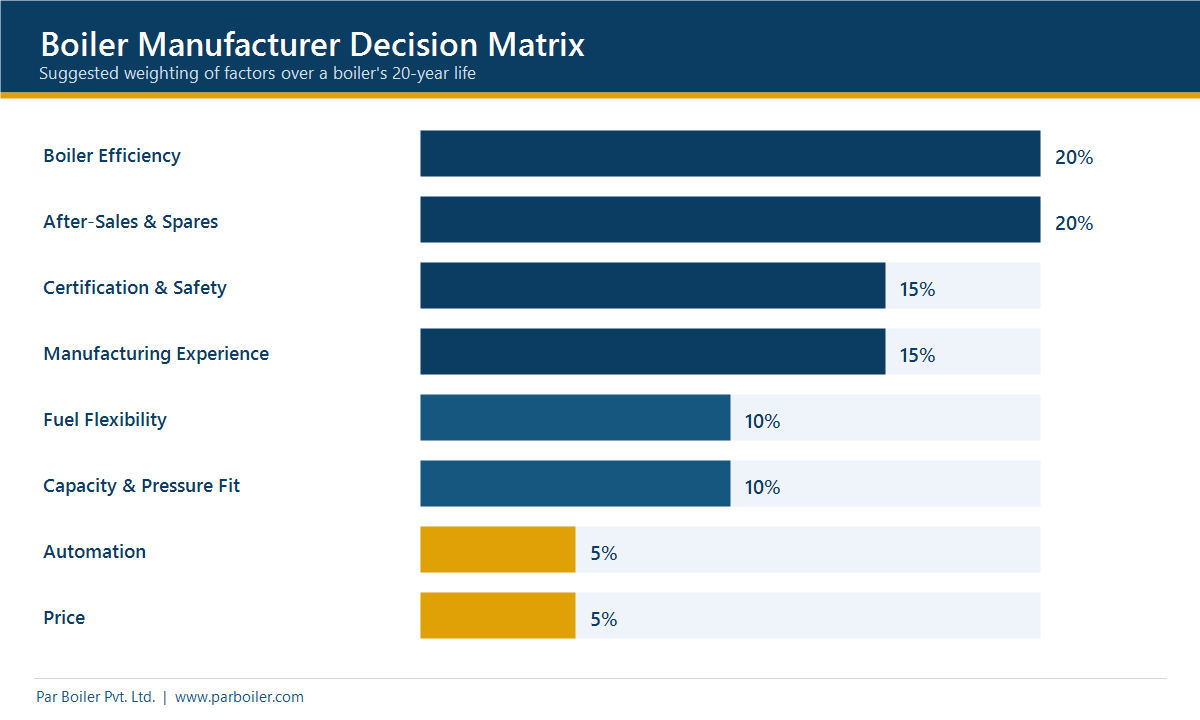 Boiler manufacturer decision matrix with weighted selection factors