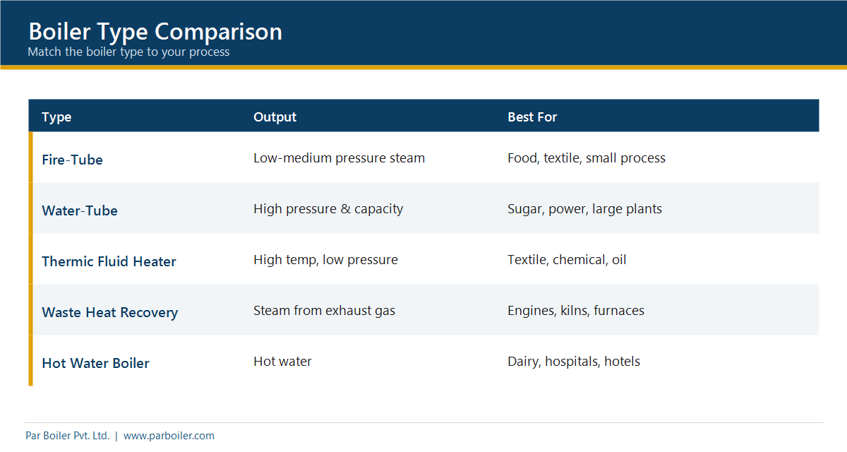 Boiler type comparison — fire-tube, water-tube, thermic fluid heater, waste heat recovery and hot water boilers